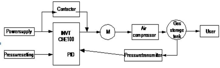 biến tần máy nén khí